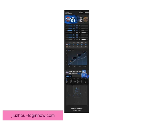 4.3NBA最新红黑榜 亚历山大三节爆发湖人八村塁表现低迷